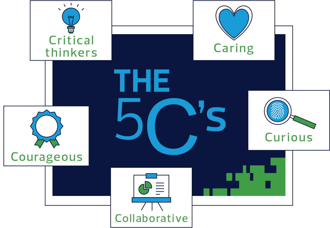 RSM 5 Cs caring, curious, collaborative, courageous, critical thinkers