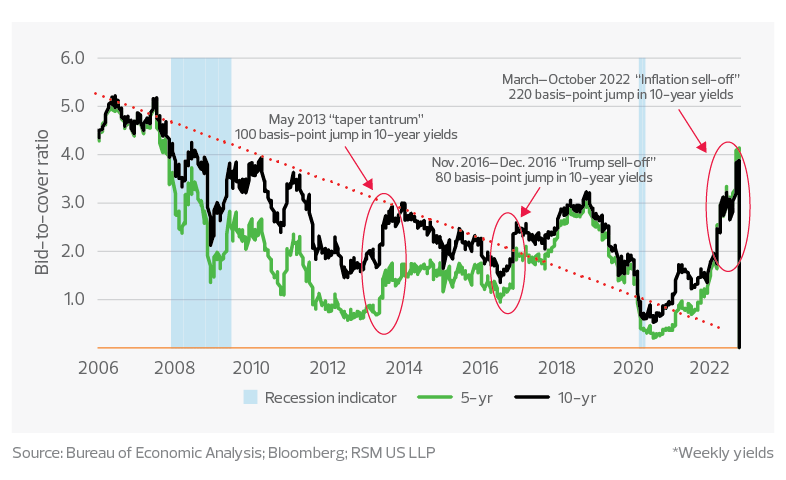 Sell-offs of five-year and 10-year U.S. Treasury bonds*