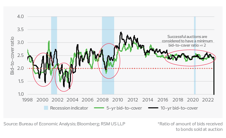 Bid-to-cover ratio of 5- and 10-year U.S. Treasury bonds*