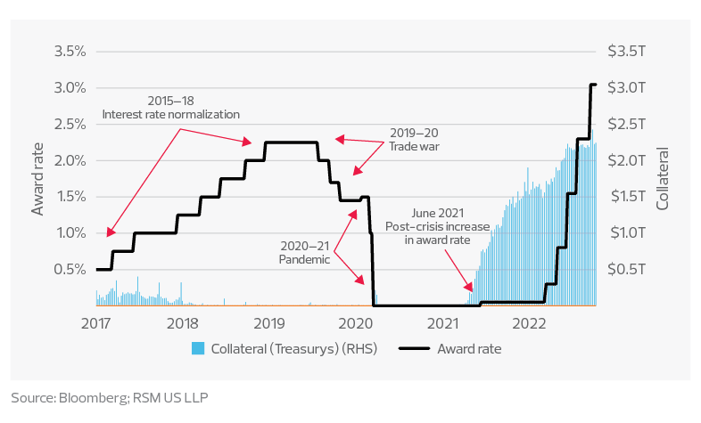 Federal Reserve repo and reverse repo operations