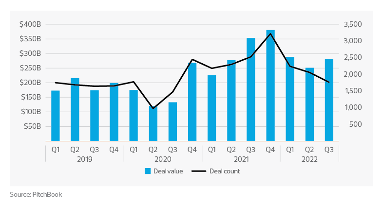U.S. private equity quarterly deal activity | 2023 asset management industry outlook