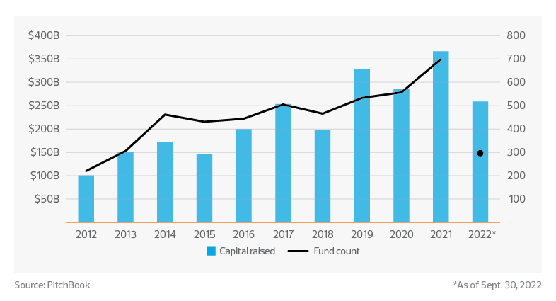 U.S. private equity fundraising activity | 2023 asset management industry outlook