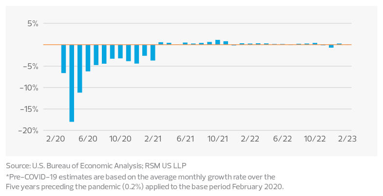 Spread between real consumption and pre-COVID-19 estimates*