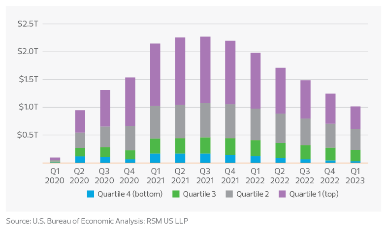 Cumulative excess savings by income level since 2020