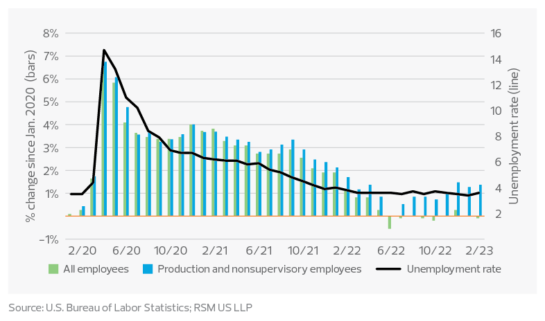 Unemployment and real wages