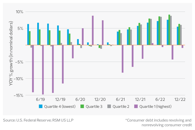 Consumer debt by income level*