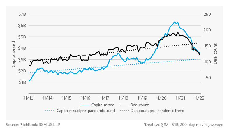 Life sciences private equity and venture capital investment | 2023 life sciences industry outlook