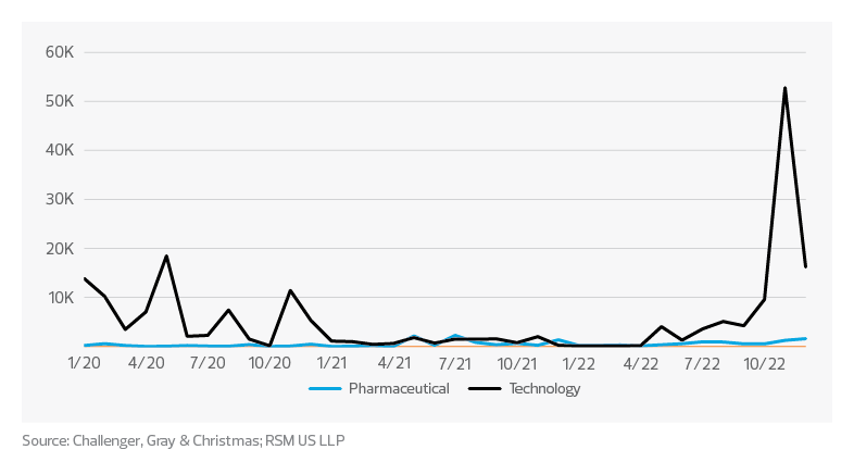 Layoffs in tech and pharma | 2023 life sciences industry outlook