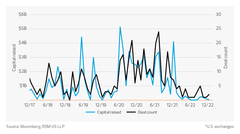 Life sciences IPO activity | 2023 life sciences industry outlook