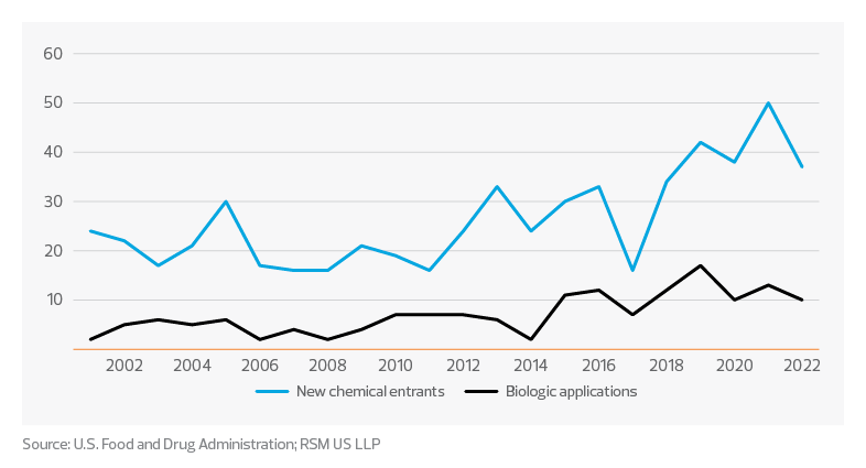 FDA new drug approvals | 2023 life sciences industry outlook
