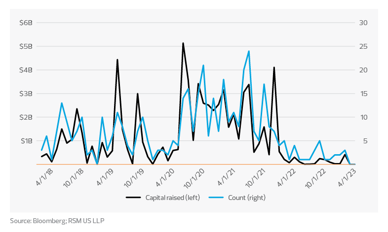 Life sciences IPO activity–U.S. exchanges