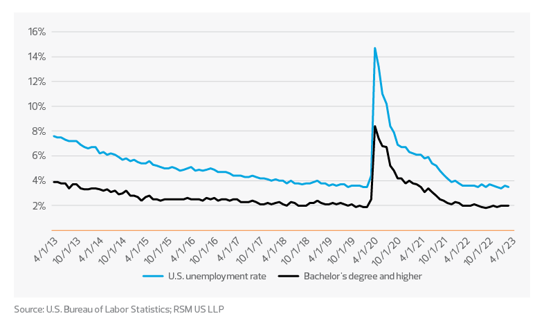 Unemployment remains near record lows 