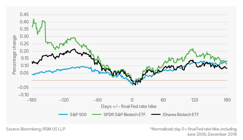 Average return pre- and post-final Fed rate hike | 2023 life sciences industry outlook
