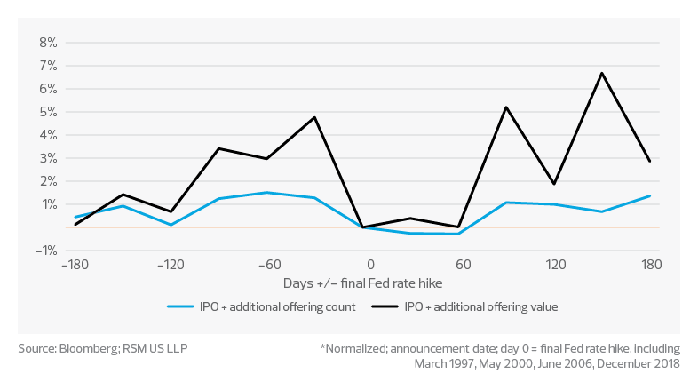 IPO and additional offering funding; pre- and post-final Fed rate hike | 2023 life sciences industry outlook