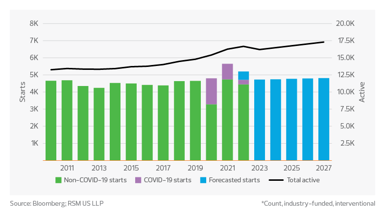 Clinical trial study starts and active forecast | 2022 clinical trials industry outlook