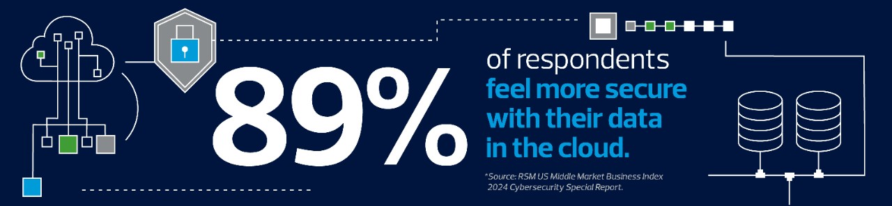 Among middle market executives reporting moving data to the cloud for security concerns, 88% believe the data residing in the cloud is more secure. 