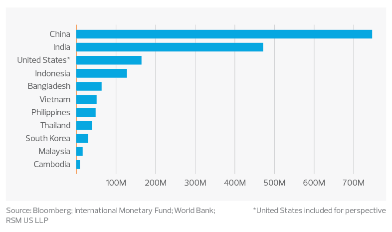 Labor force totals by country—Asia-Pacific region 2022 graph
