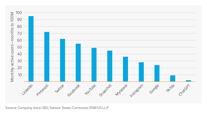 ChatGPT’s quick user adoption