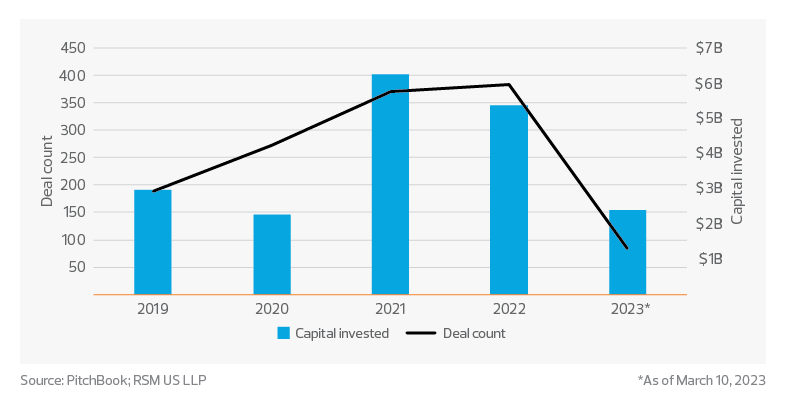 Investment in generative artificial intelligence–globally