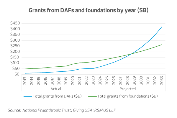 Grants from DAFs and foundations by year