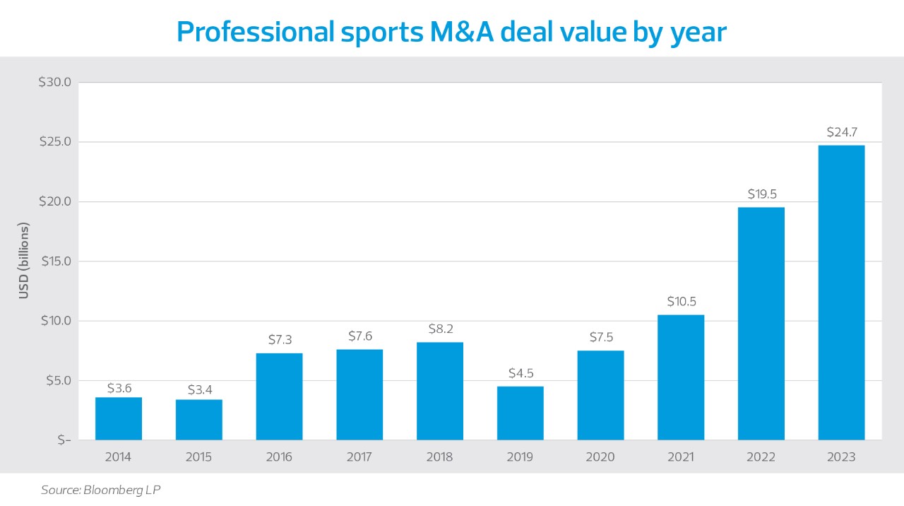Bar chart shows professional sports M&A deal value from 2014 through 2023.