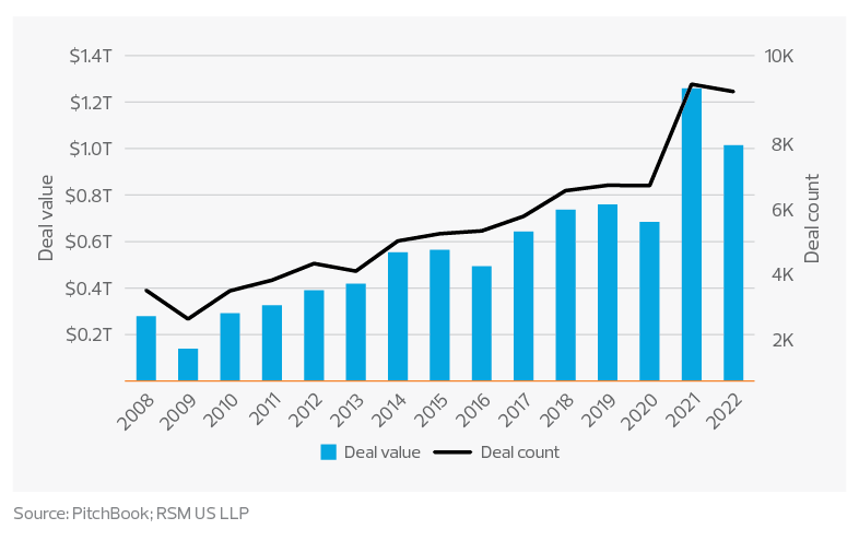 U.S. private equity deal activity trending graph