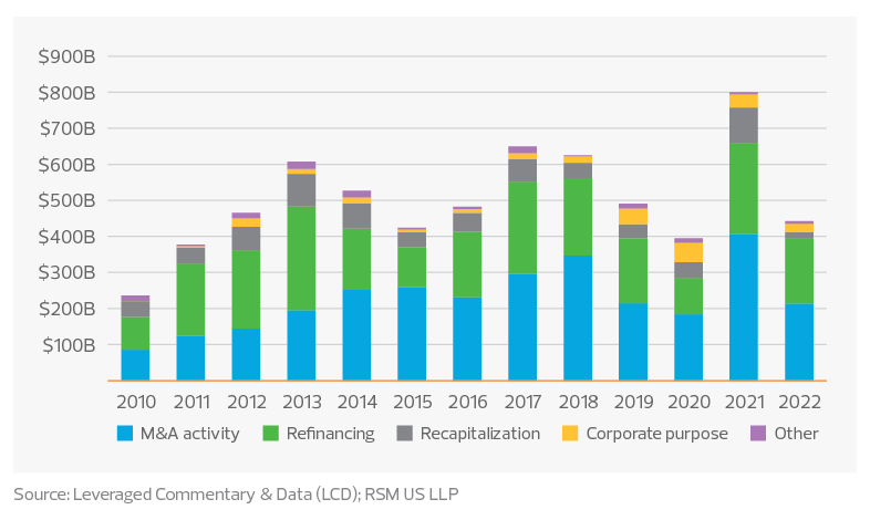 U.S. loan issuance volume graph