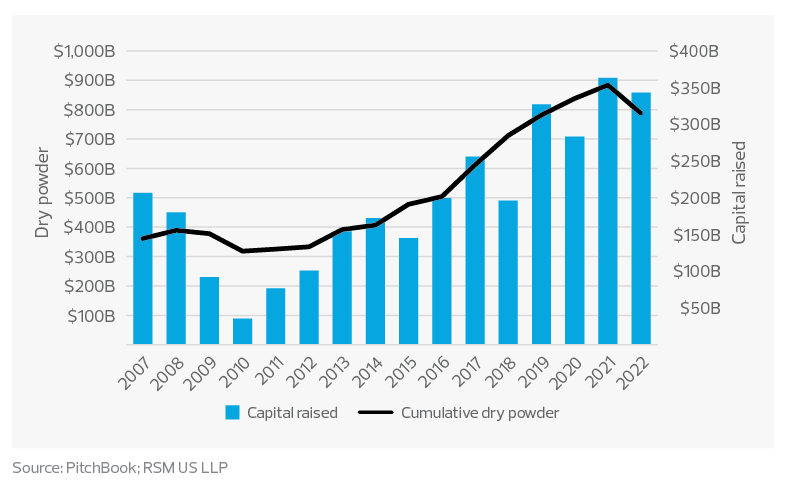 U.S. private equity fundraising and dry powder graph