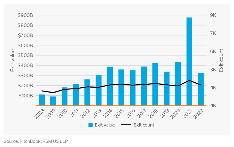 U.S. private equity exit activity graph