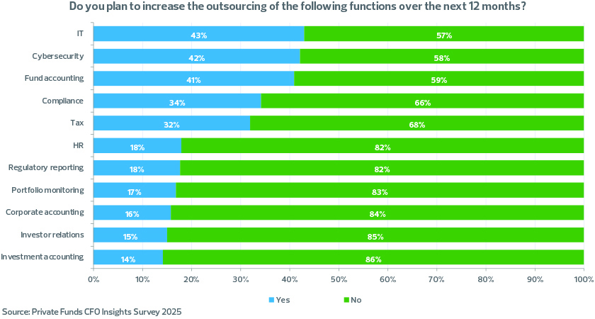 How CFOs are driving private equity operations