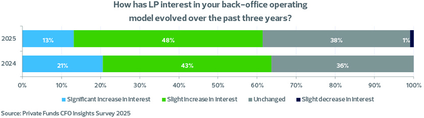How CFOs are driving private equity operations