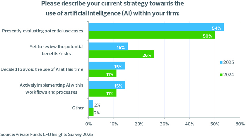 How CFOs are driving private equity operations