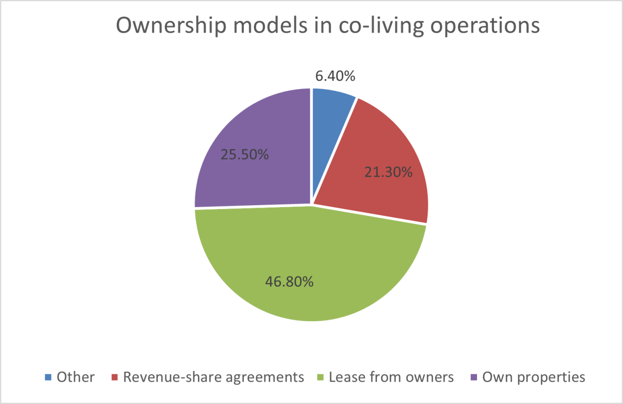 This chart shows the ownership models for co-living operations, including revenue-sharing agreements, owned properties and leasing from owners.