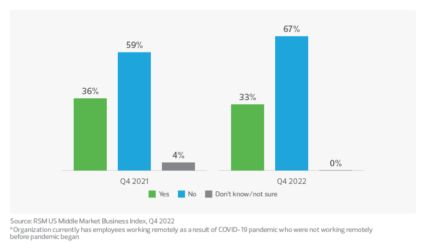 More employees are working remotely in the middle market
