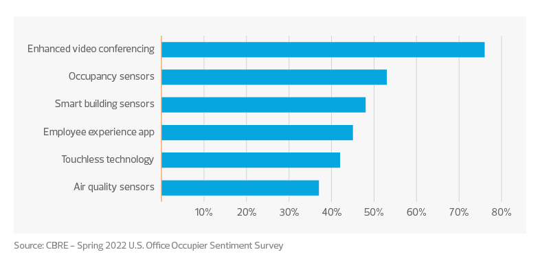 Answers to "which of the following commercial real estate technologies are you using or considering for the future steady state?" | Commercial real estate industry outlook and trends