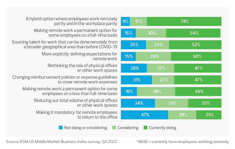 MMBI answers to "Based on experience with people working remotely, which of the following is your organization currently doing or considering?*" | Commercial real estate industry outlook and trends