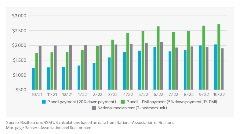 Monthly rent vs. monthly payment, median-priced home, 30-year mortgage chart | Commercial real estate industry outlook and trends