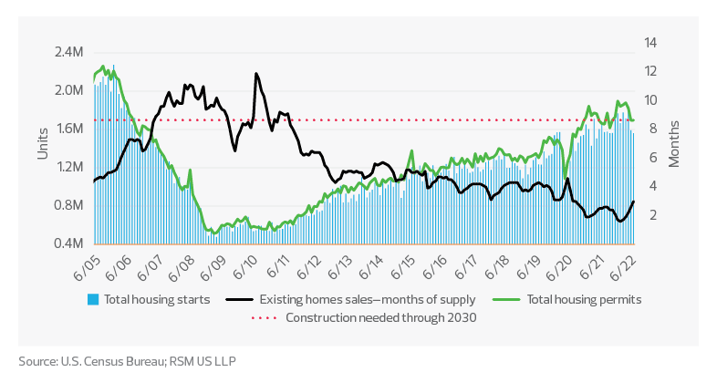 A chart that examines the U.S. housing starts and permits vs. months of supply | 2022 housing market trends
