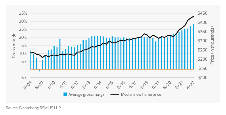 Home builder peer group average gross margins vs. new home price chart | housing market outlook and trends