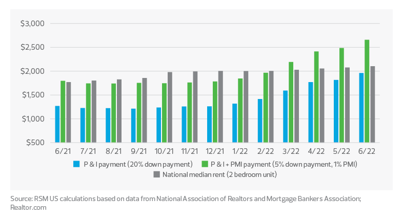 Monthly rent vs. monthly payment. median priced home, 30-year mortgage chart | housing market outlook and trends