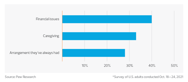 Reasons for multigenerational living chart | multigenerational housing trends