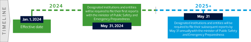 Timeline for Canadian antislavery legislation