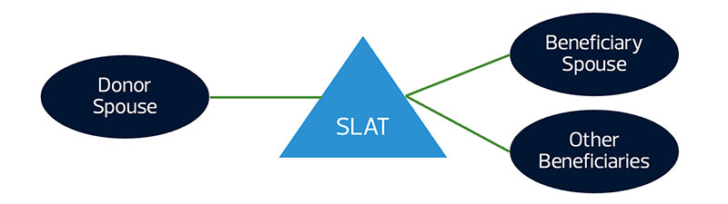 What is a SLAT?