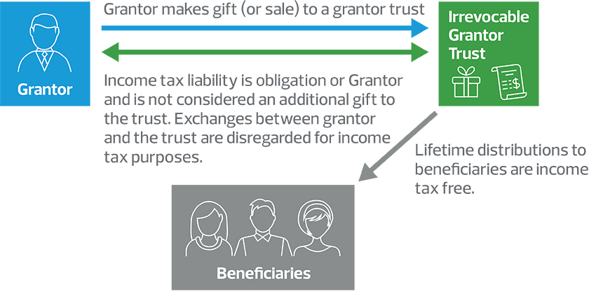How irrevocable grantor trusts generally work diagram