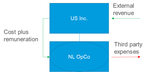 Cost-plus remuneration provided to Dutch entity treated as a disregarded entity for U.S. tax purposes