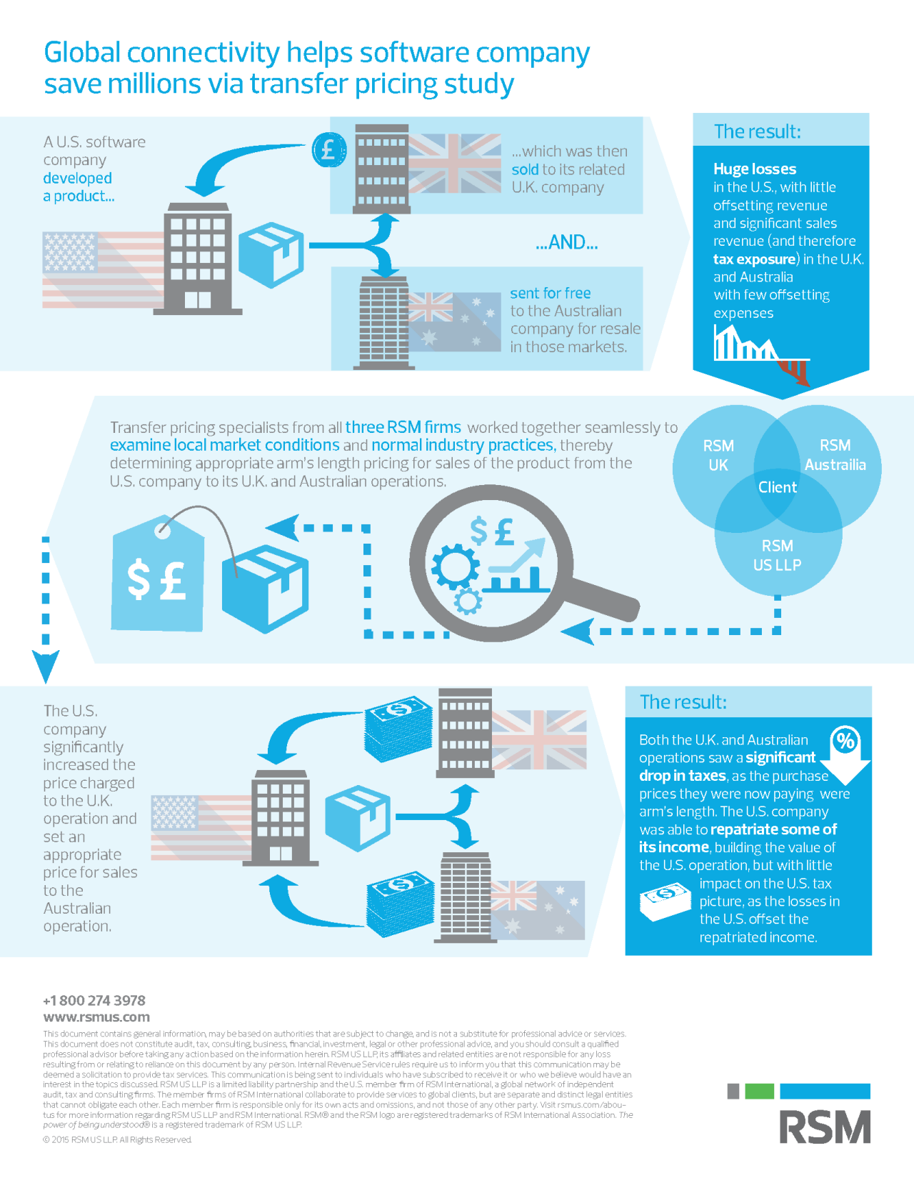 transfer pricing study guide