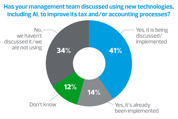 Has your management team discussed using new technologies, including AI, to improve it's tax and/or accounting processes?