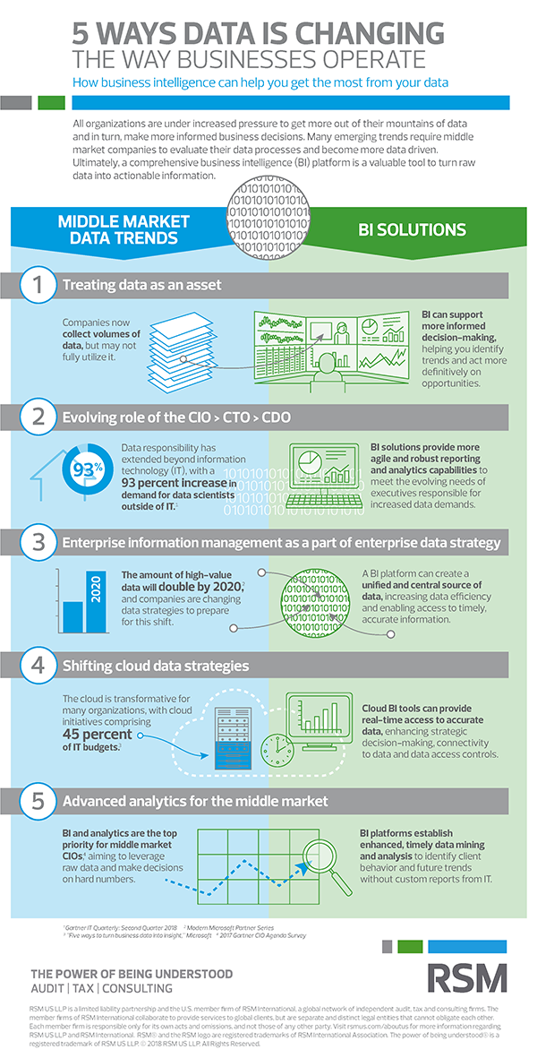 Five ways data is changing the way businesses operate