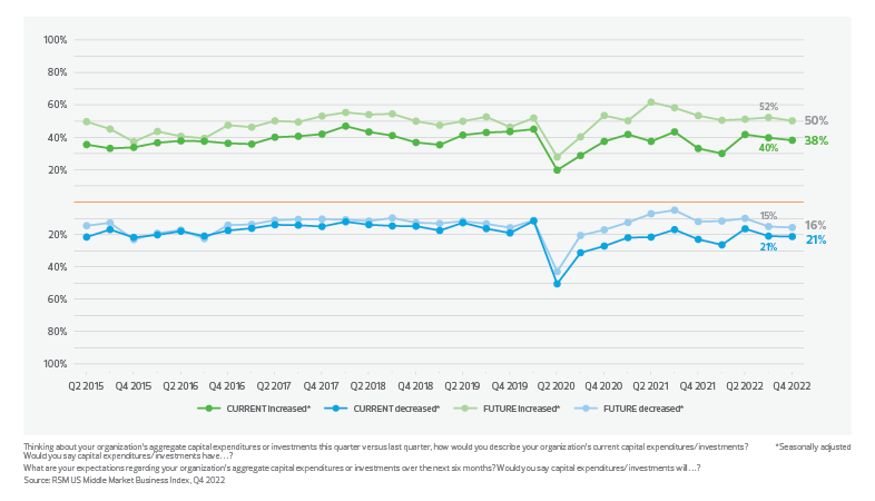 Aggregate capital expenditures/investments performance graph