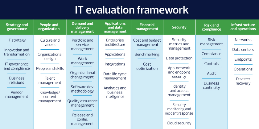 With over 200 underlying evaluation areas, the IT assessment provides a comprehensive structure for evaluating your technology and your people, processes and tools.